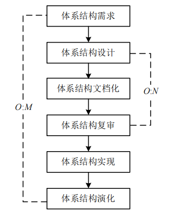 软考系统架构设计师（6）-系统架构设计基础知识