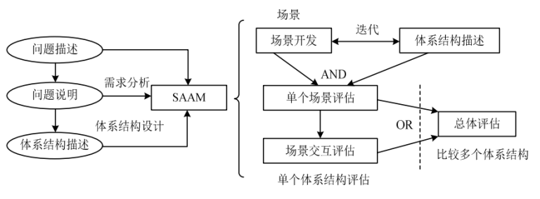 软考系统架构设计师（7）-系统质量属性与架构评估